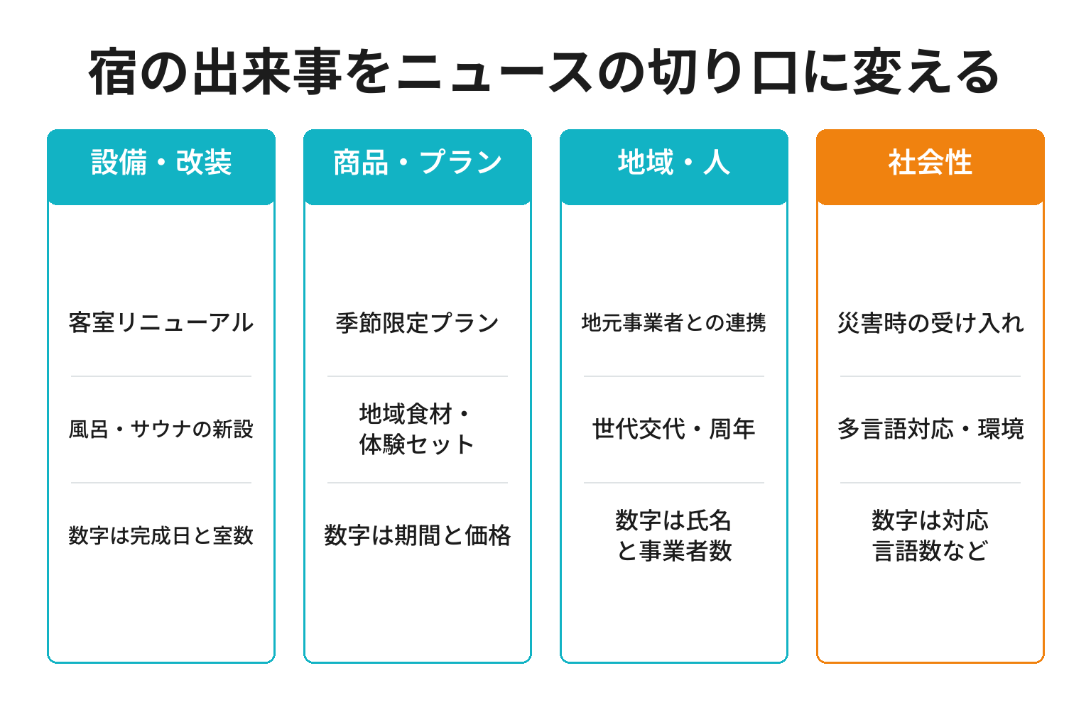 宿の出来事をプレスリリースの切り口に変換する分類図解