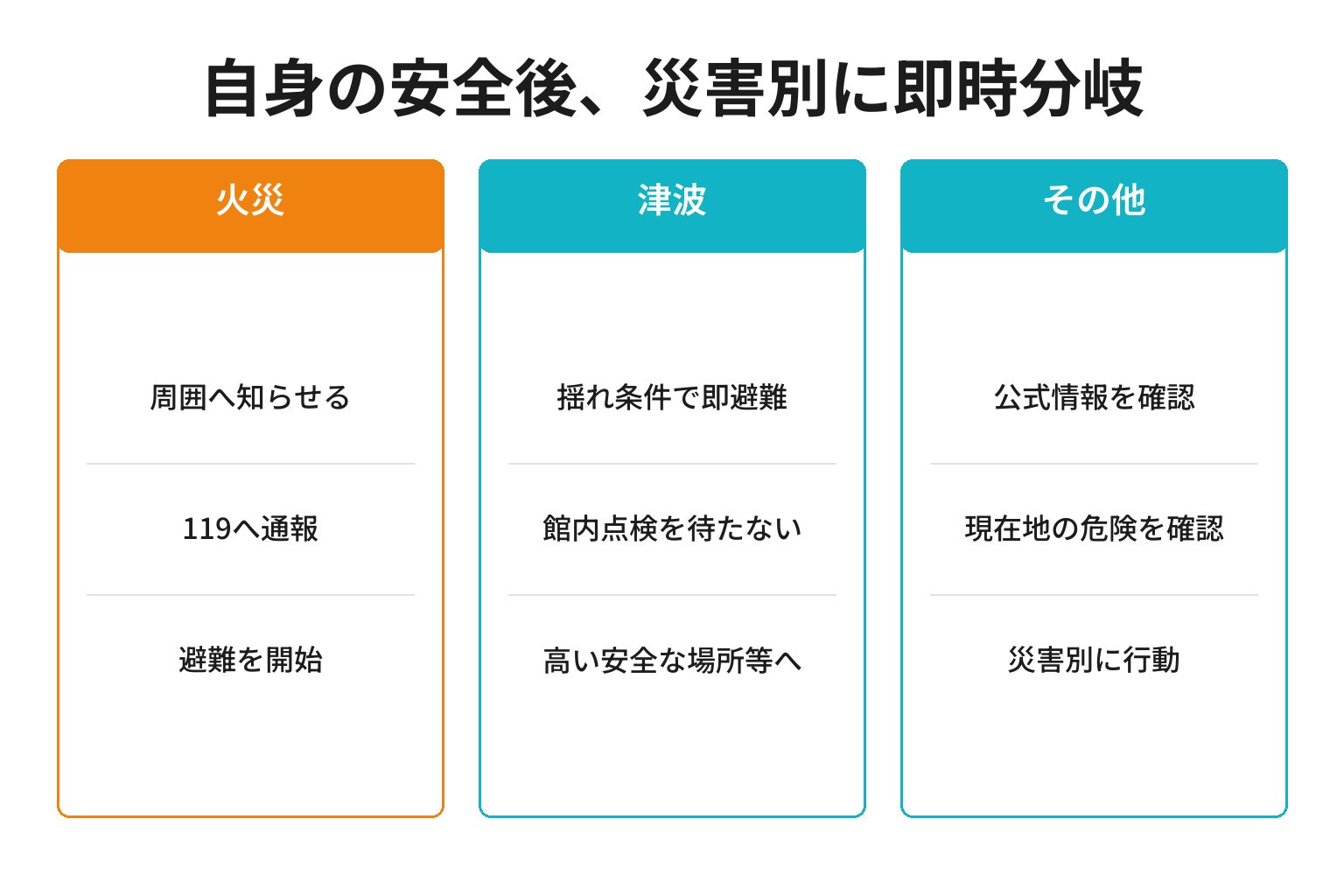 小さな宿が最初の10分に火災・津波・その他へ分岐する初動図