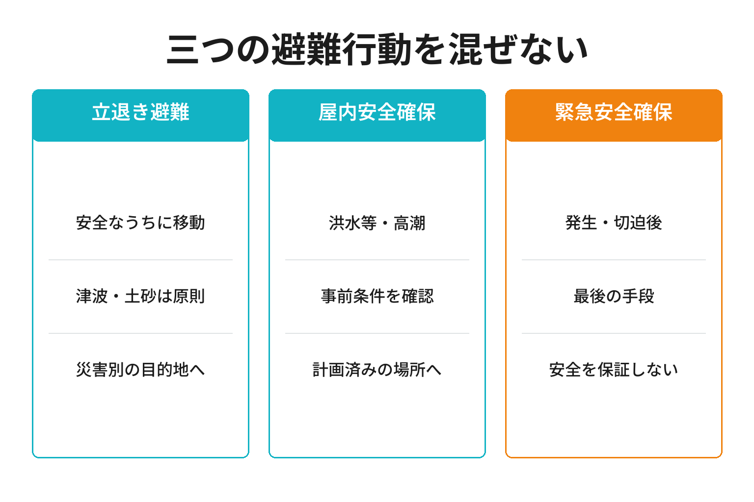 小さな宿が三つの避難行動と適用条件を区別する図