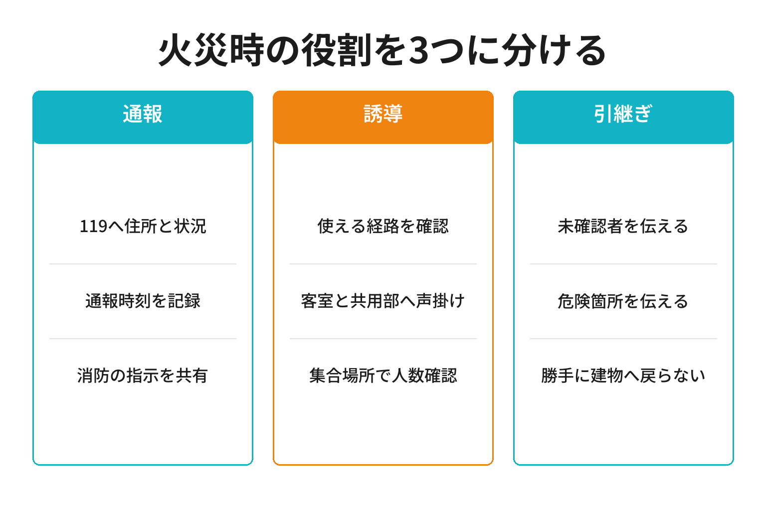 小さな宿の火災時対応を通報と誘導と引継ぎに分ける図