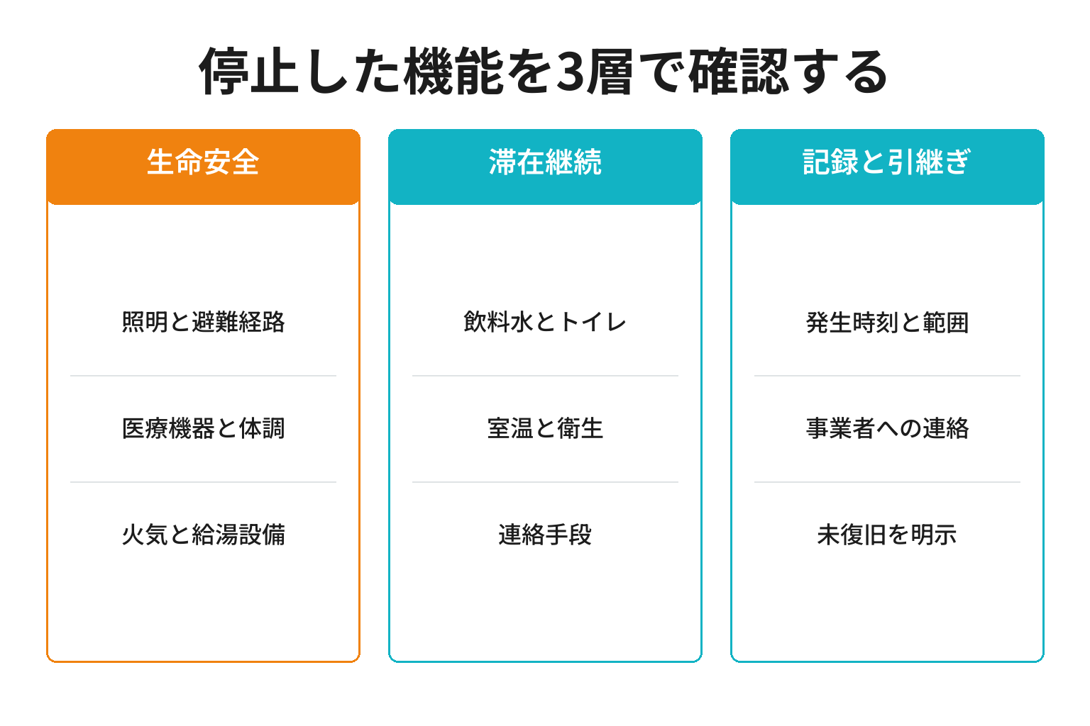 小さな宿の停電断水通信障害を三層で点検する図