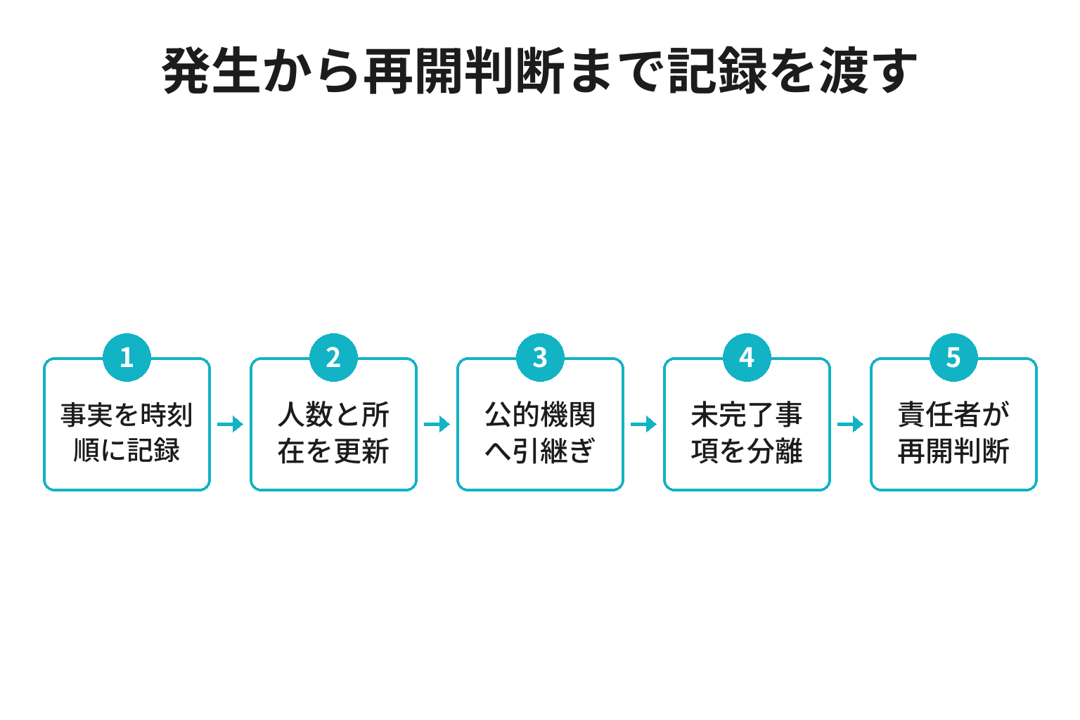 小さな宿が災害記録を発生時から再開判断まで引き継ぐ図