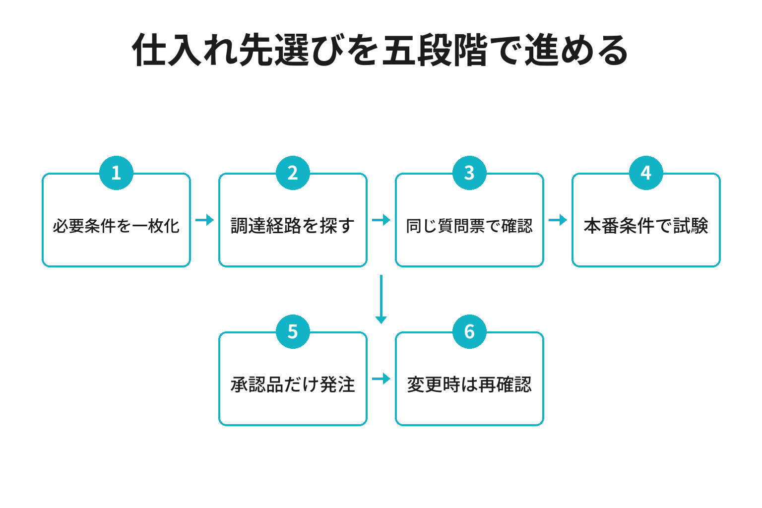 小さな宿が食材仕入れ先を選び運用する五段階の図
