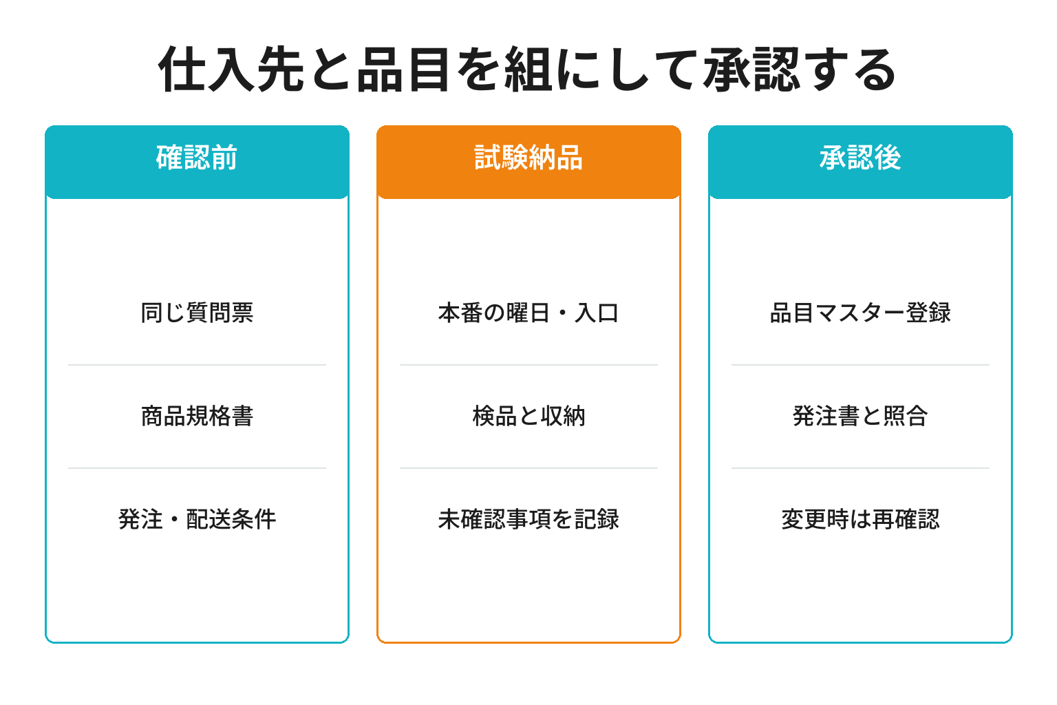 食材を試験納品から品目マスターへ登録し変更時に再確認する図