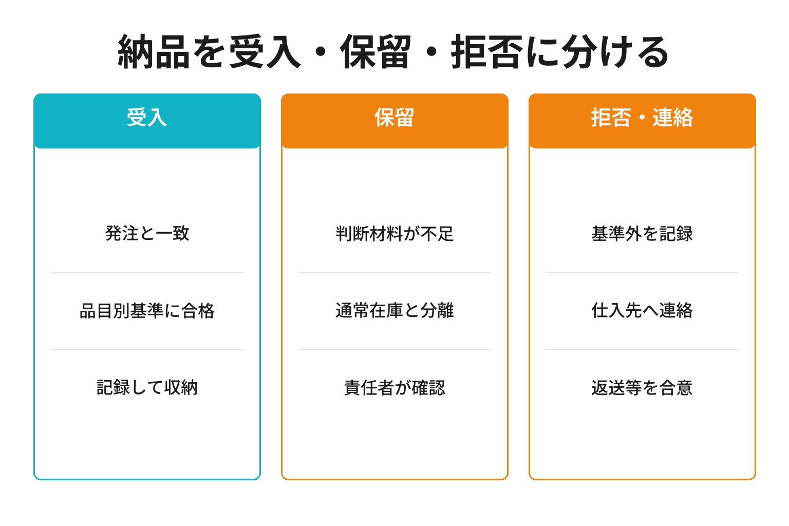 食材納品を受入・保留・拒否に分ける検品図