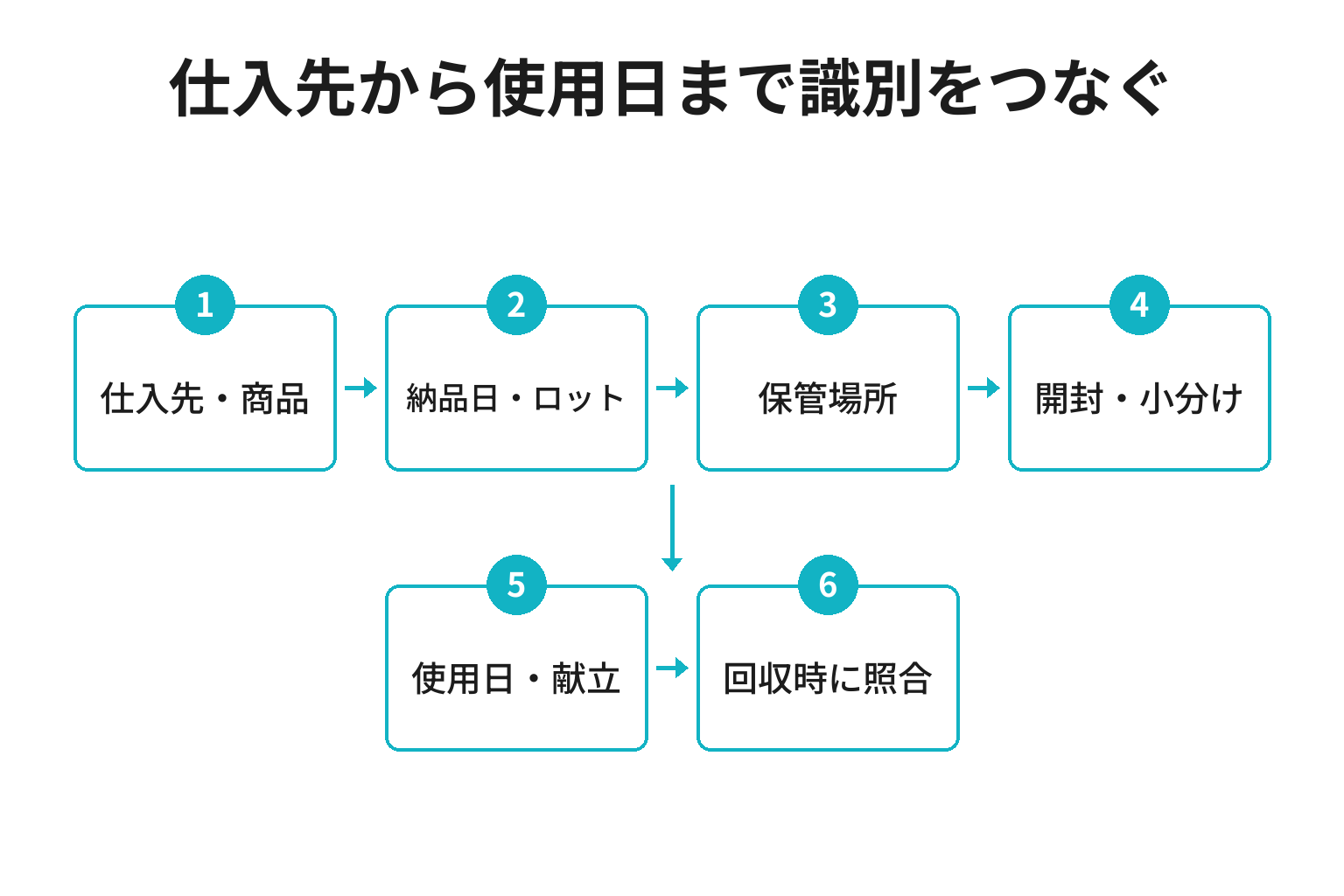食材の仕入先とロットから使用日を追跡する図