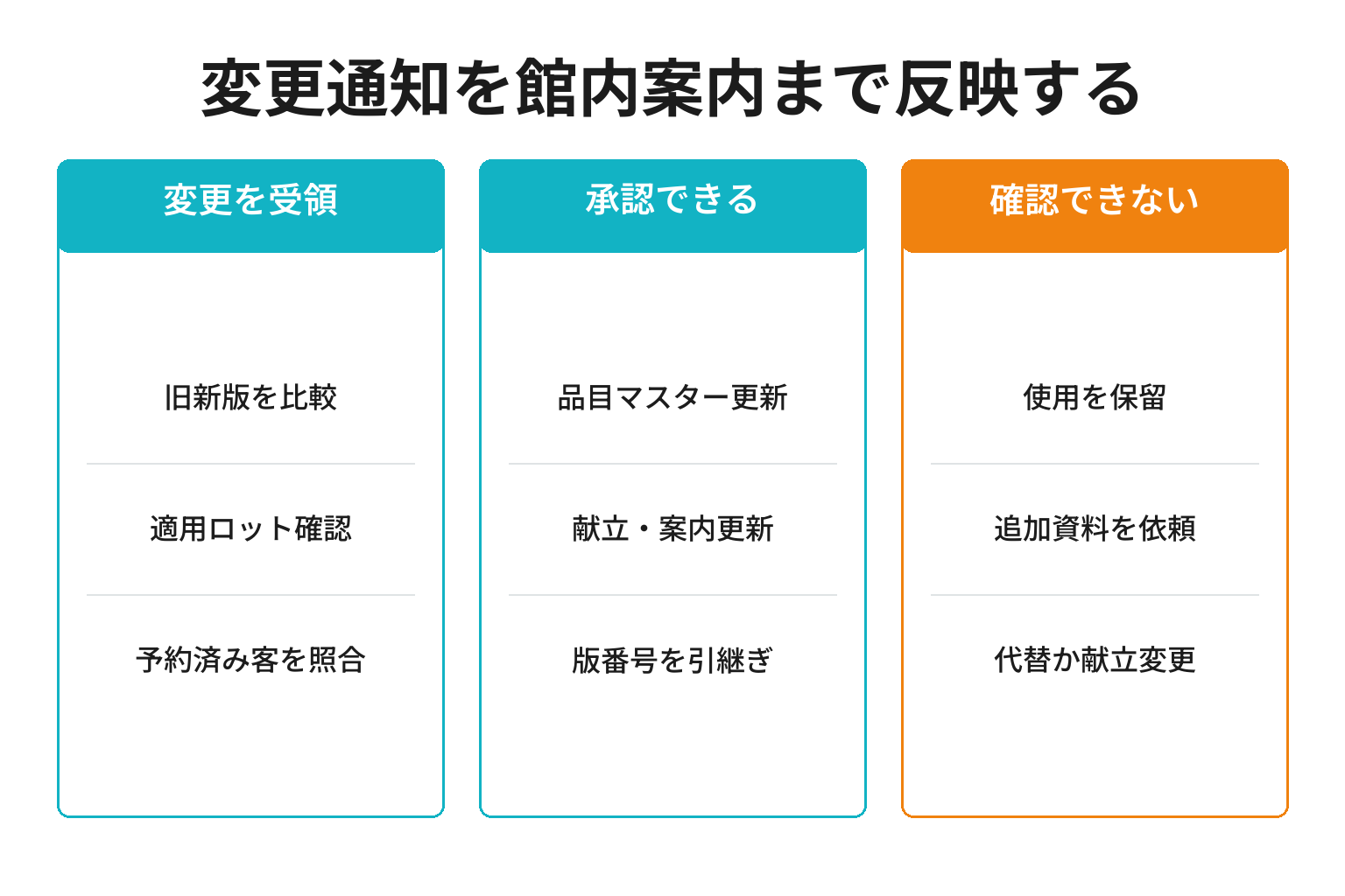 食材のアレルゲン変更を宿の案内まで反映する図