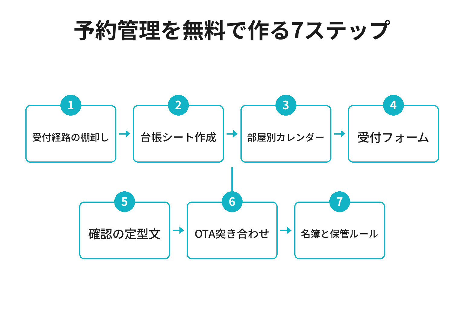 小さな宿の予約管理を無料で作る7ステップのフロー図