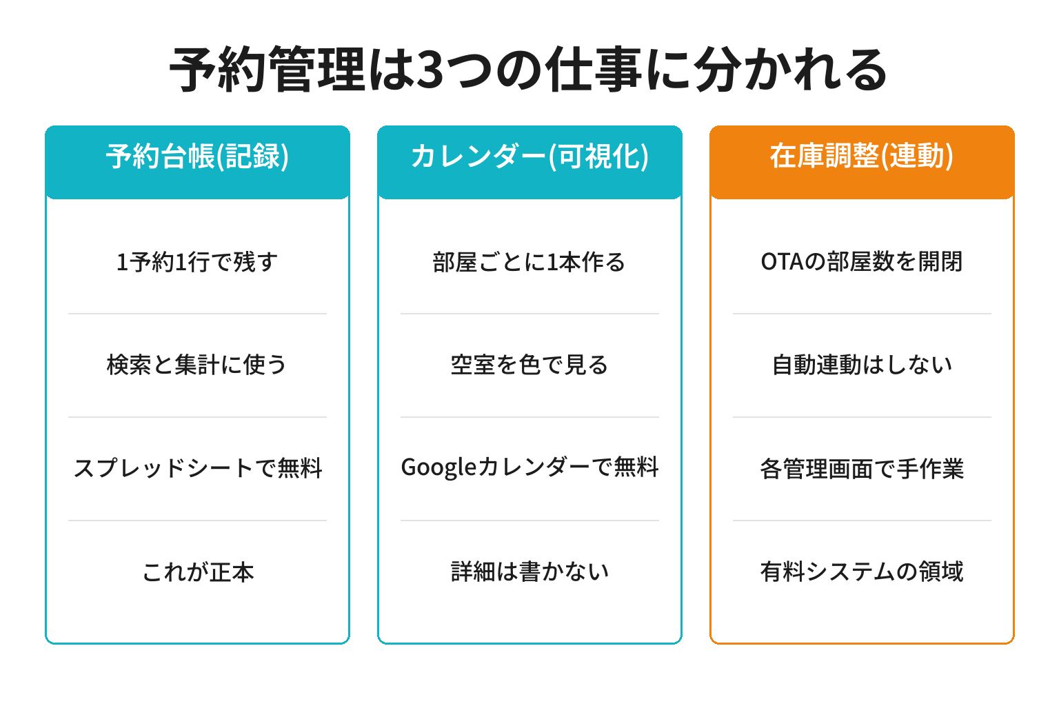 予約台帳・カレンダー・在庫調整の3層の役割を整理した図解