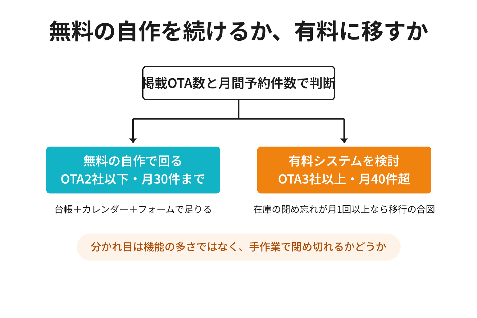 無料の自作を続けるか有料システムに移すかの判断分岐の図解