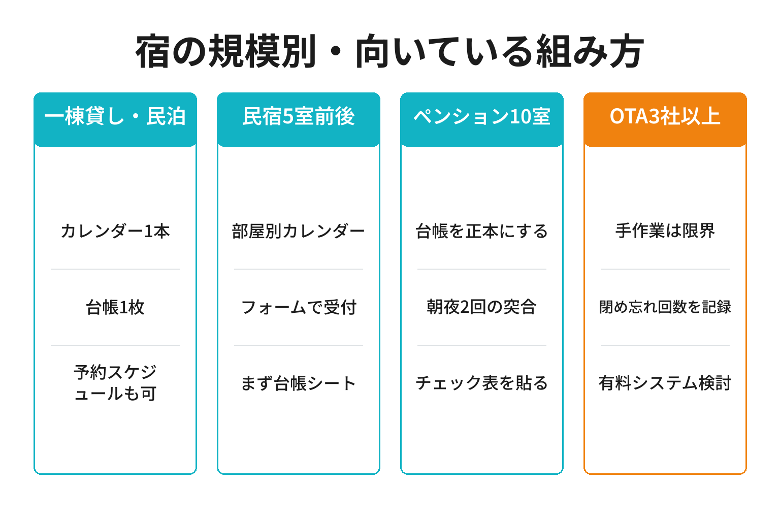 宿の規模別に向いている予約管理の組み方を整理した図解