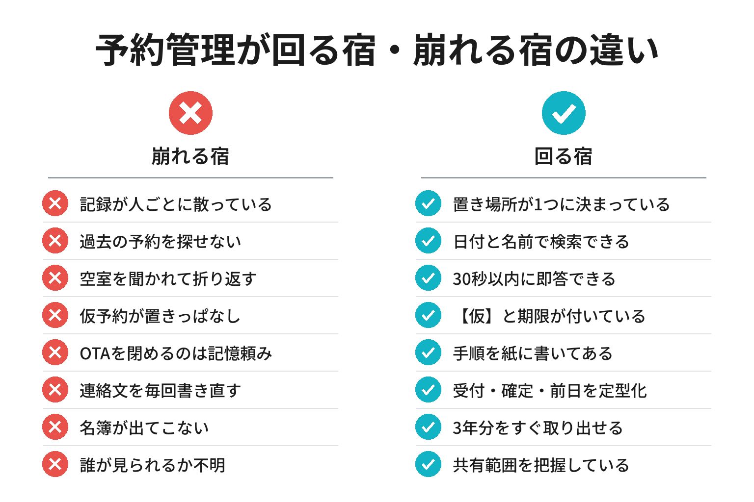予約管理が回る宿・崩れる宿の違いのチェックリスト図解