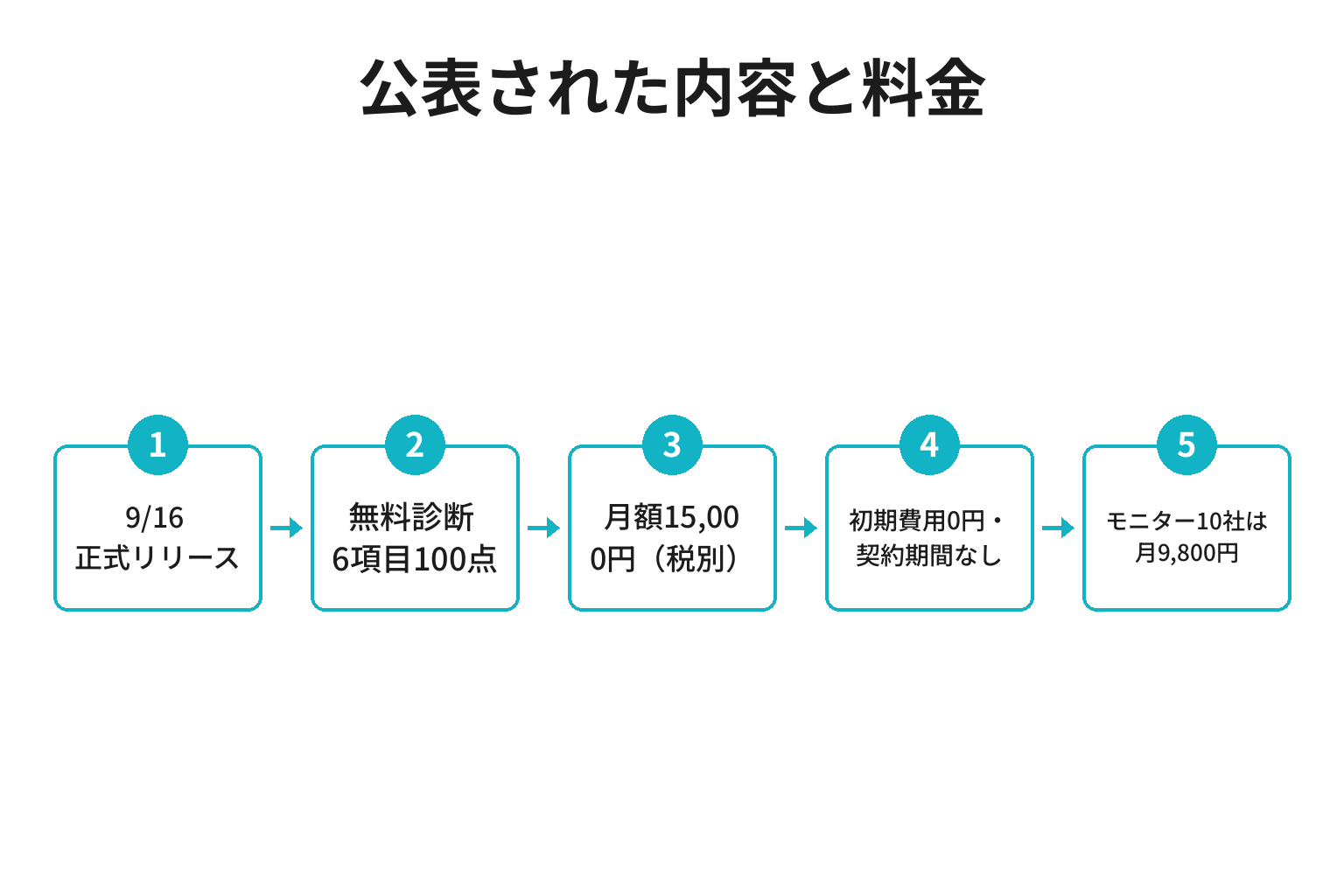 ちずダスの公表内容と料金を時系列で整理した図解