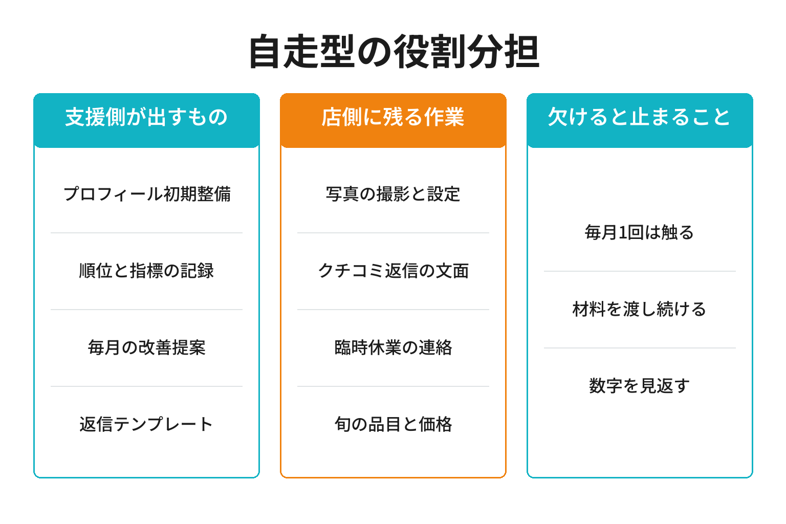 自走型MEO支援で店側に残る作業と提供内容を分けた図解
