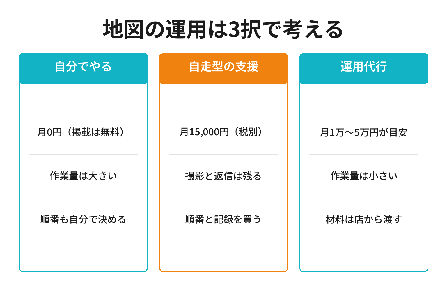 MEOを自分でやる・自走支援・運用代行の3択を比較した図解