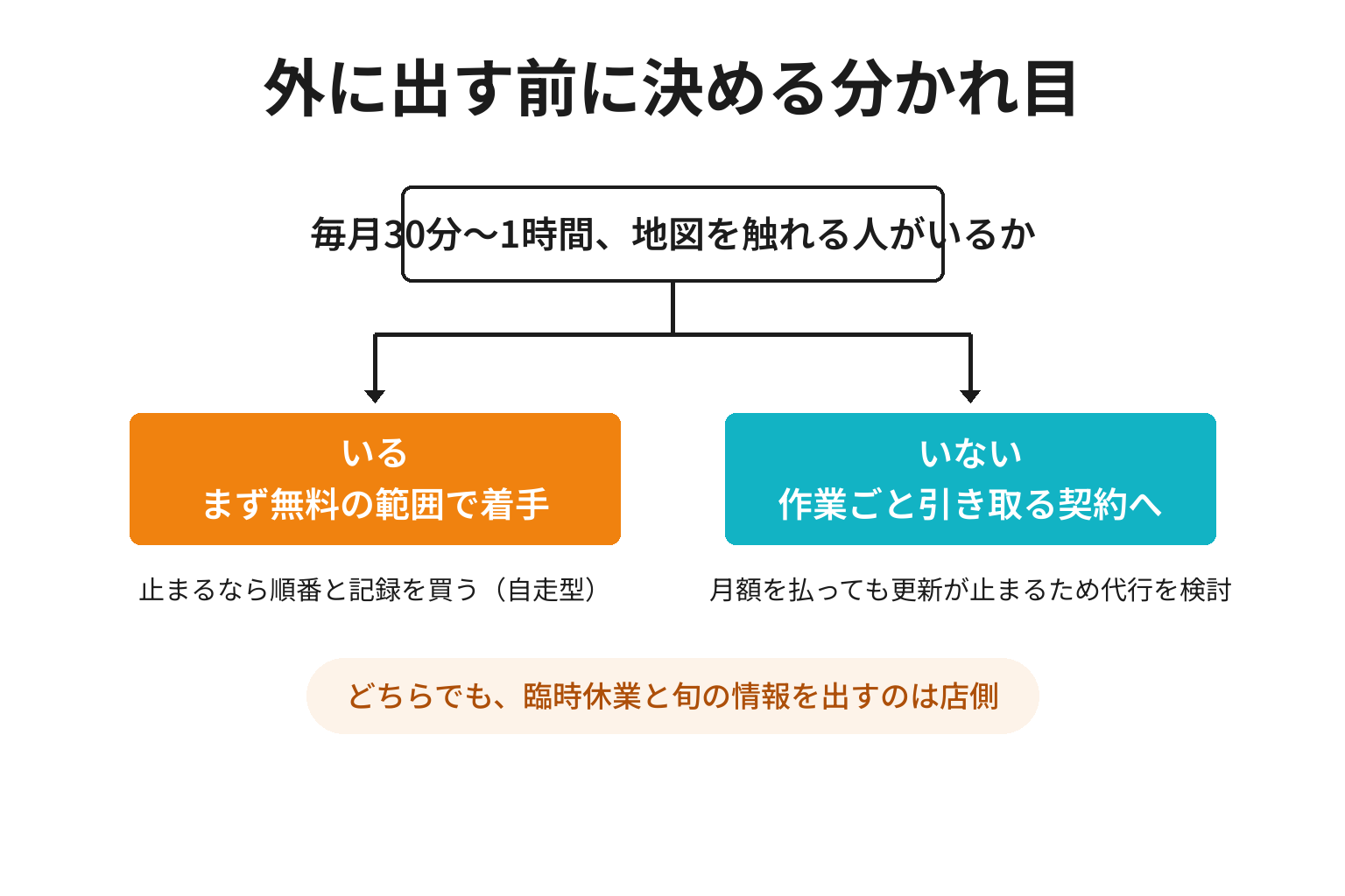 店内に手を動かせる人がいるかで外注先を分ける2分岐の図解