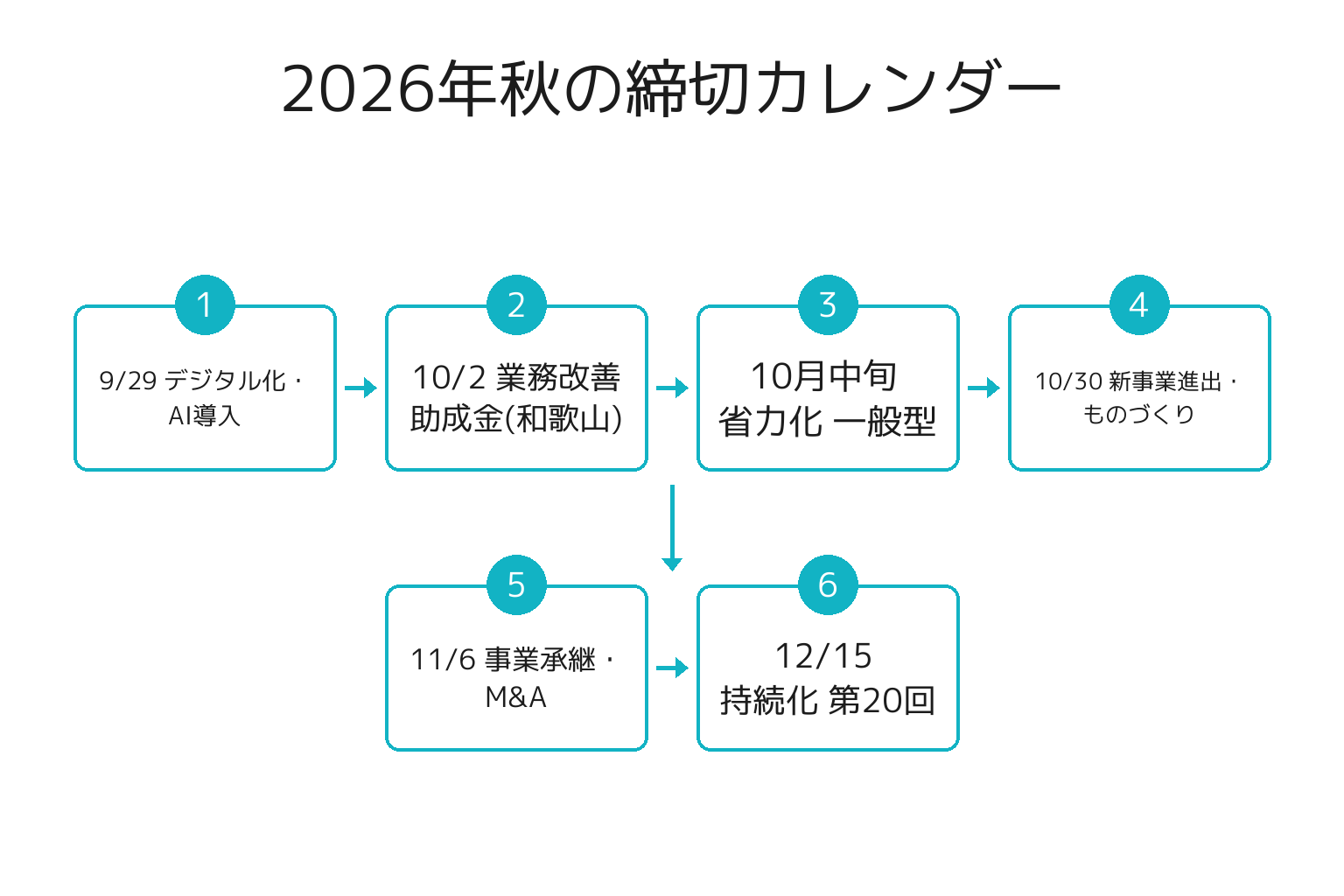 2026年秋の主要補助金の締切を日付順に並べた図解