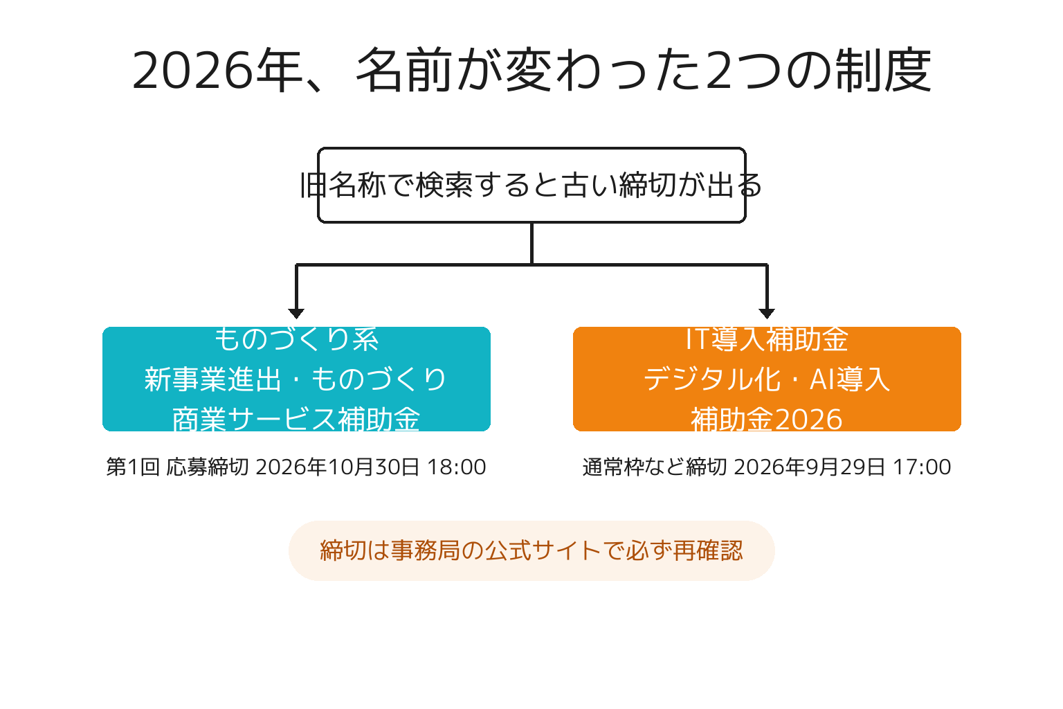 2026年に名称が変わった補助金と新しい締切を整理した図解