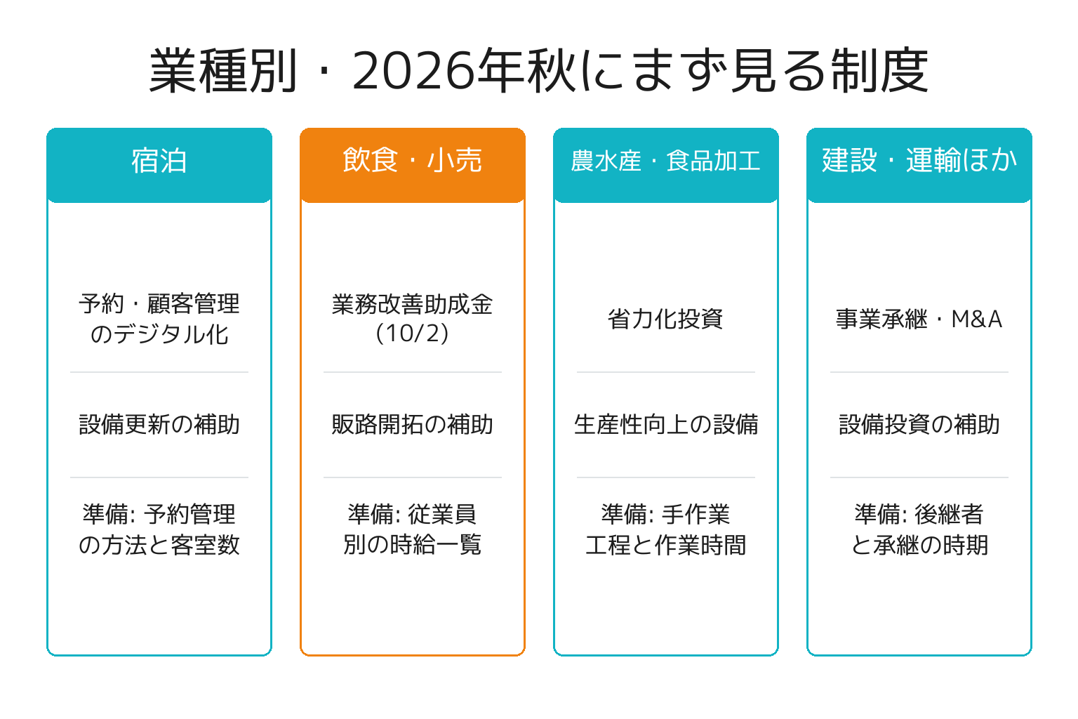 業種別に2026年秋の補助金と準備物を整理した図解