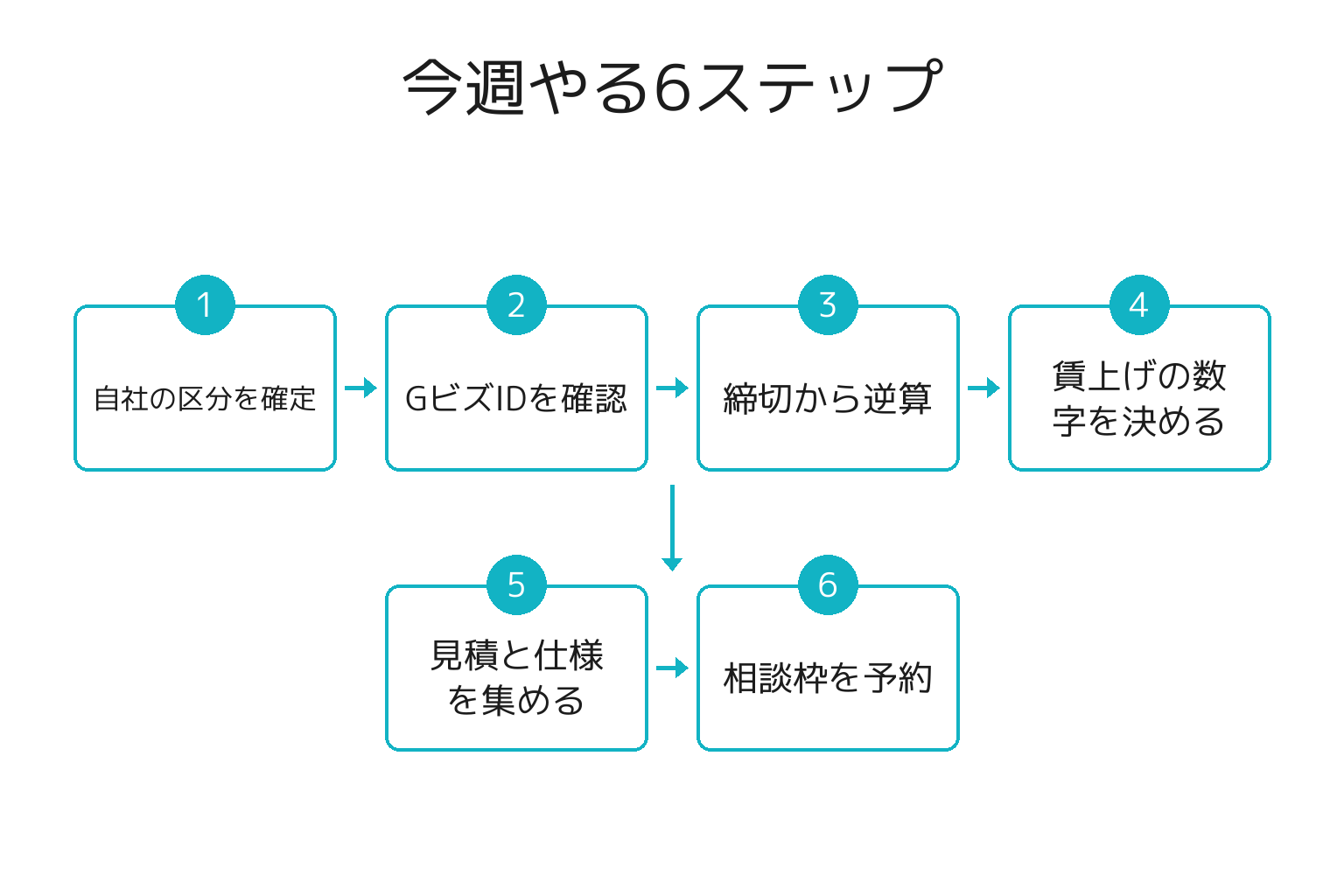 補助金申請に向けて今週やる6ステップのフロー図