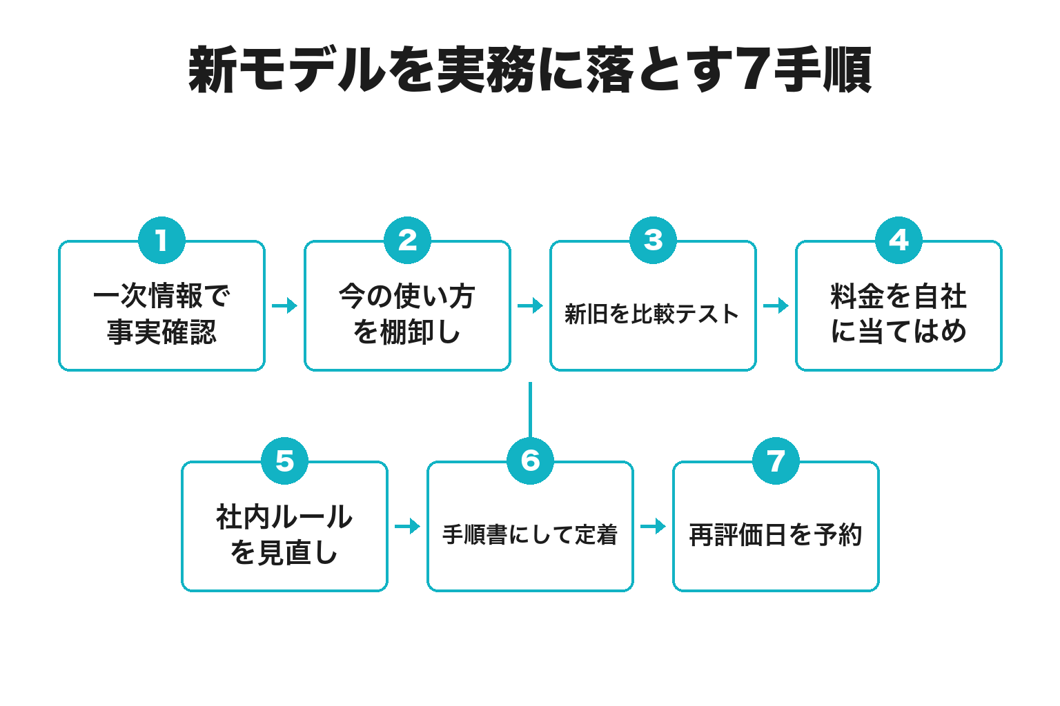 Claude Fable 5.1を事業者が活用する7手順のフロー図