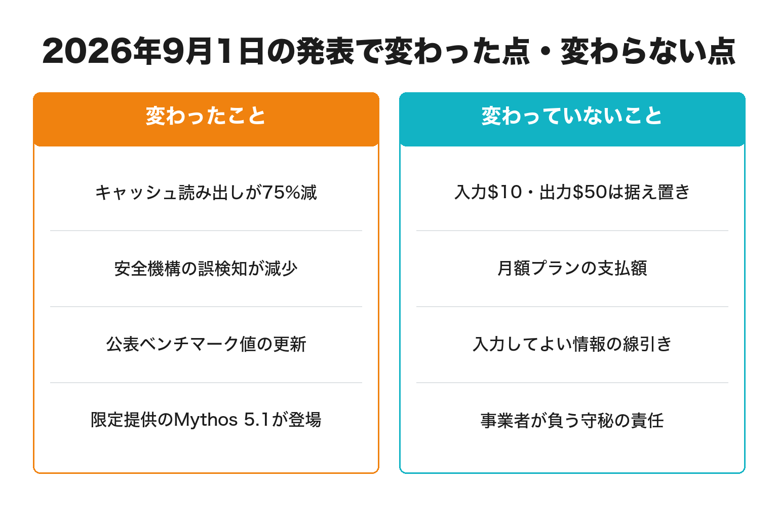 Claude Fable 5.1で変わった点と変わらない点の比較図解