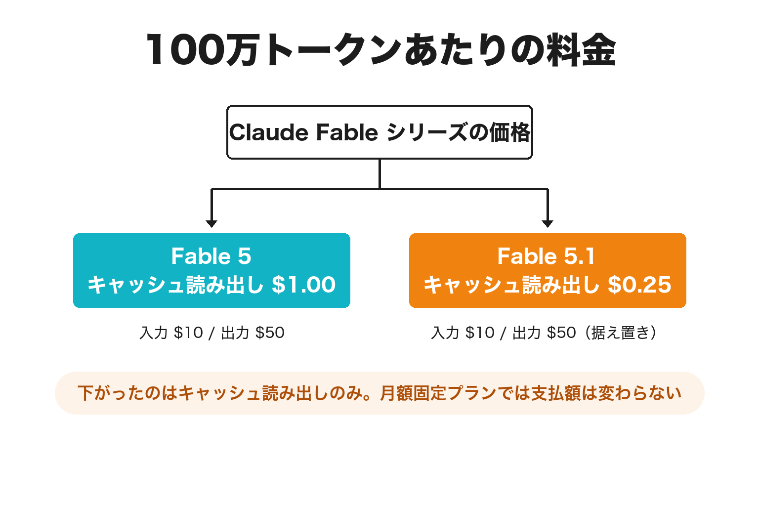 Fable 5とFable 5.1の料金比較図解