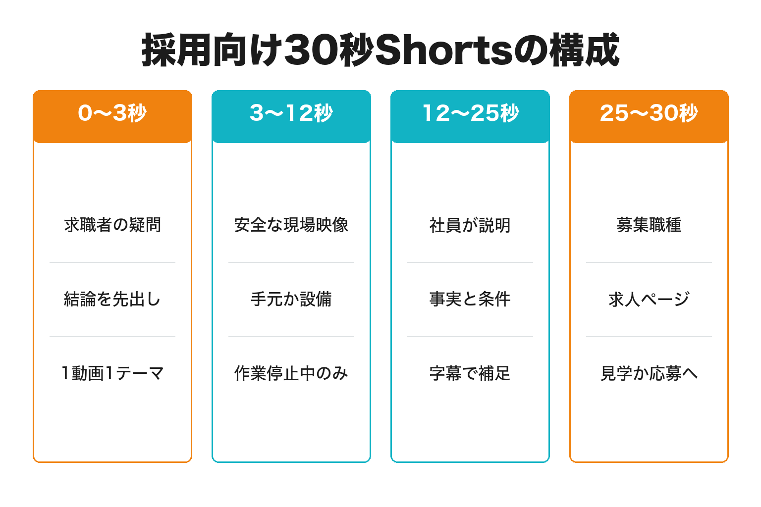 建設業の採用向け30秒YouTube Shortsの台本構成図