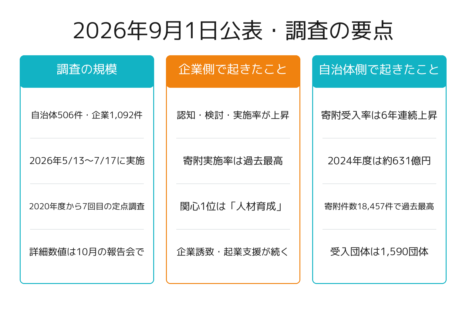 2026年9月公表の企業版ふるさと納税アンケート調査の要点を整理した図解