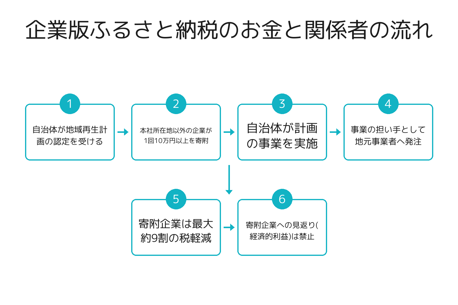 企業版ふるさと納税のお金と関係者の流れを示すフロー図