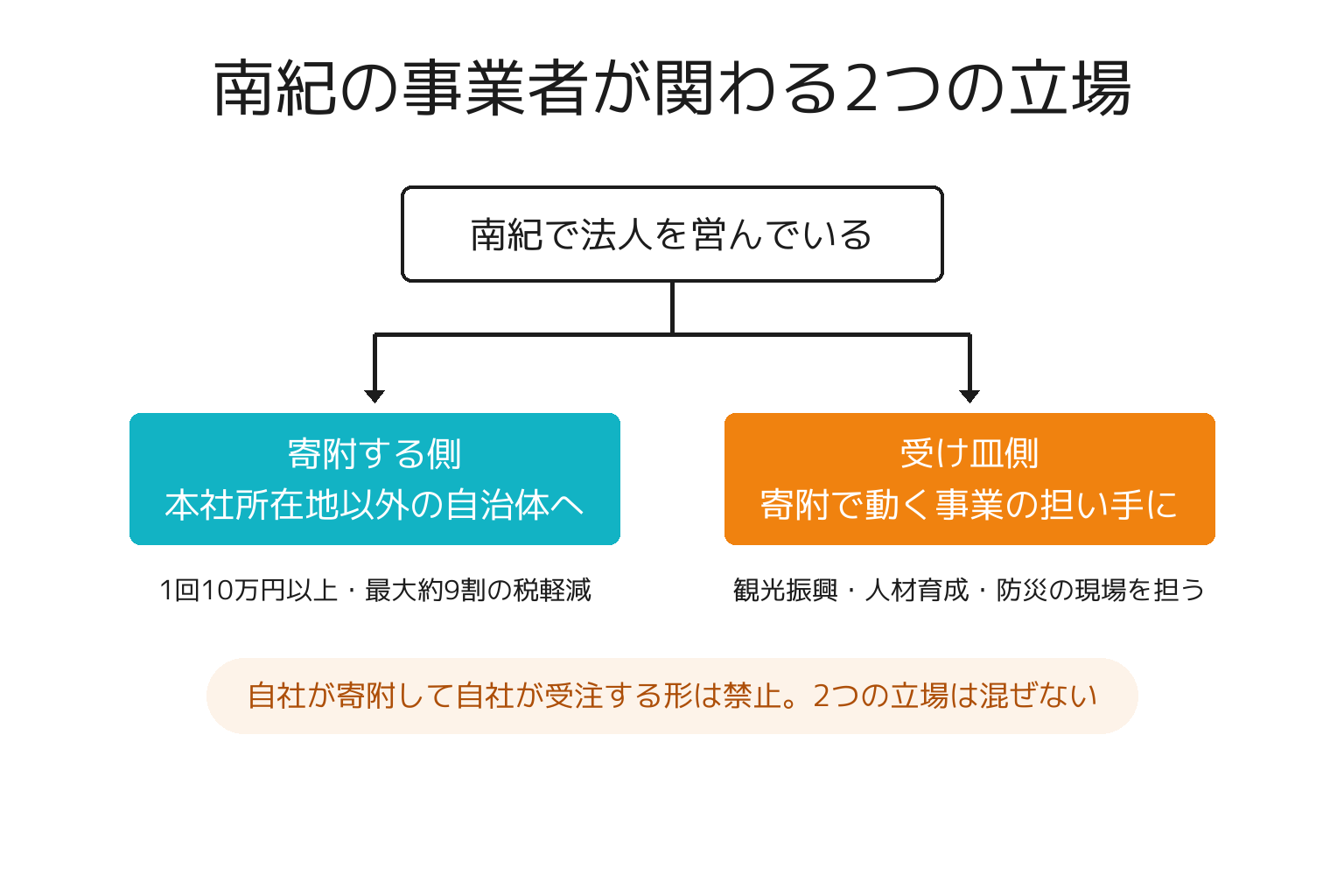南紀の事業者が企業版ふるさと納税に関わる2つの立場を示す分岐図