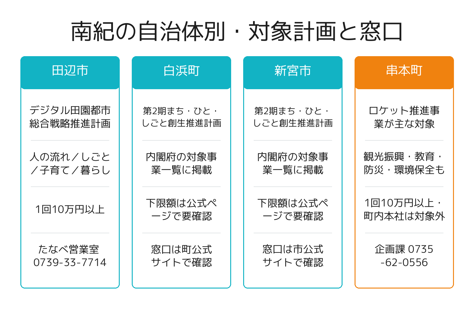 南紀の自治体別に企業版ふるさと納税の対象計画と窓口を整理した図解