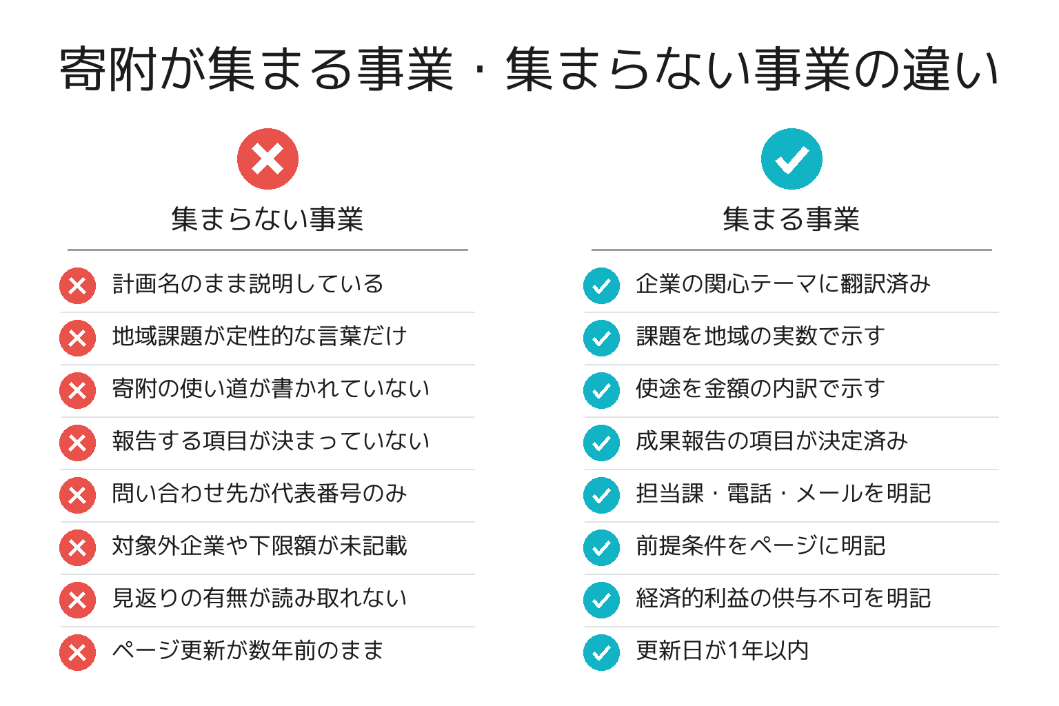 寄附が集まる事業と集まらない事業の違いのチェックリスト図解