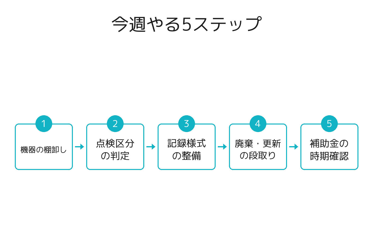 代替フロンの回収義務に対応する5ステップのフロー図