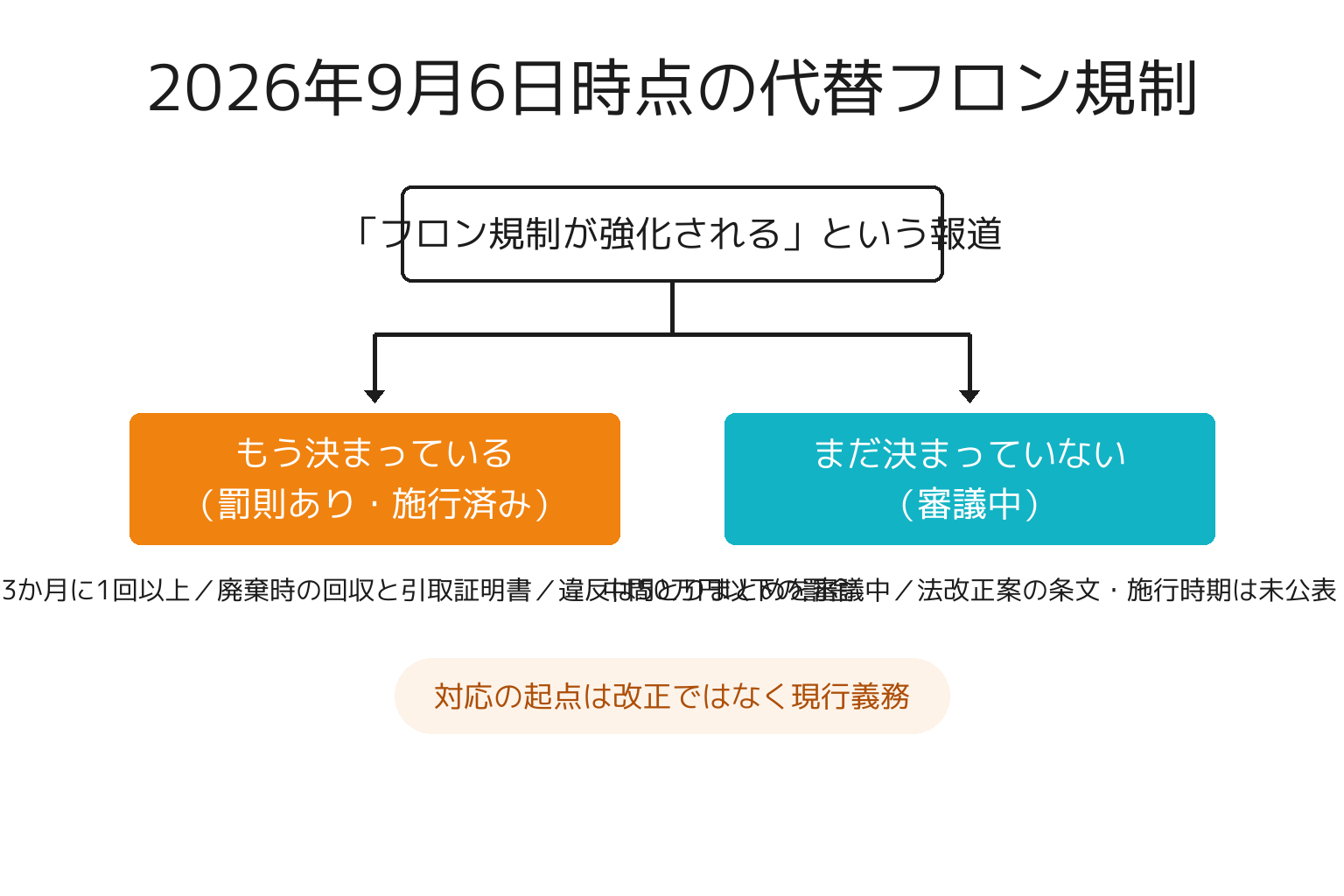 フロン規制で決まっていることと検討中のことを整理した図解