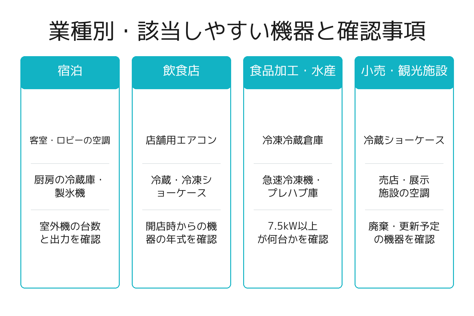 業種別に該当する業務用冷凍空調機器と確認事項を整理した図解