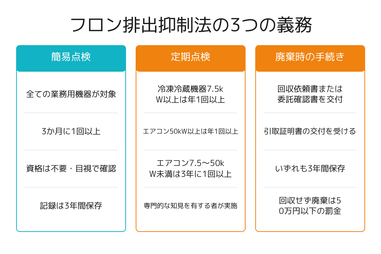 フロン排出抑制法の3つの義務と点検頻度を整理した図解