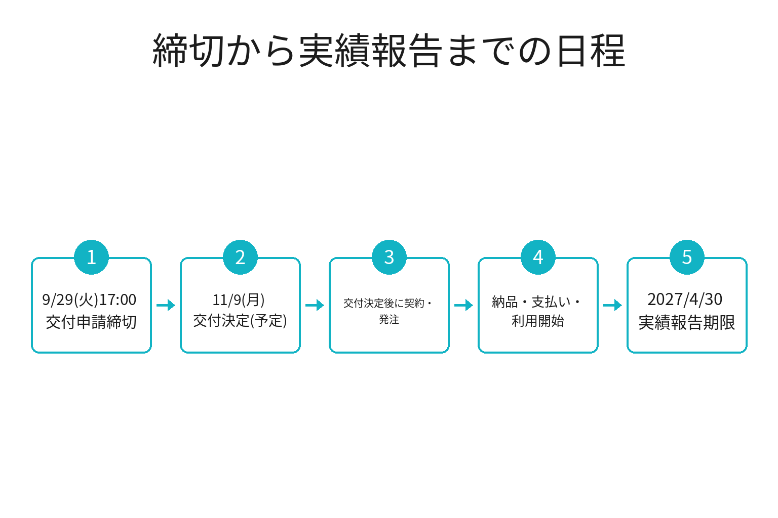 デジタル化・AI導入補助金2026インボイス枠の締切から実績報告までの日程フロー図