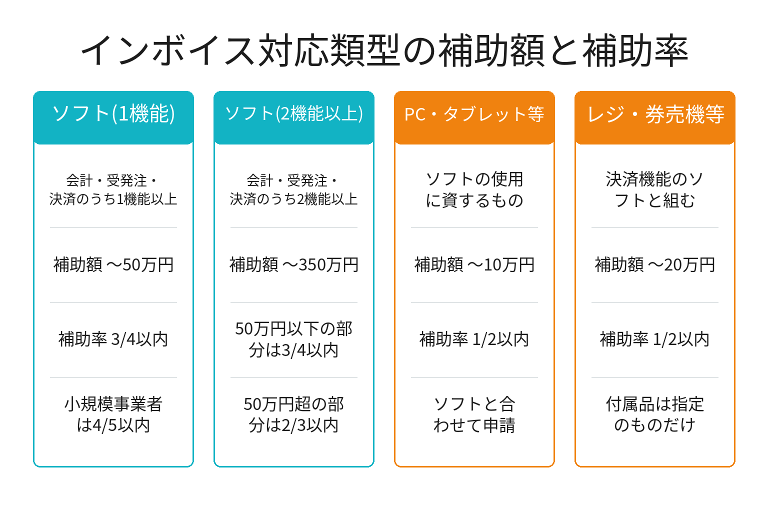 インボイス対応類型の補助額と補助率を4区分で整理した図解