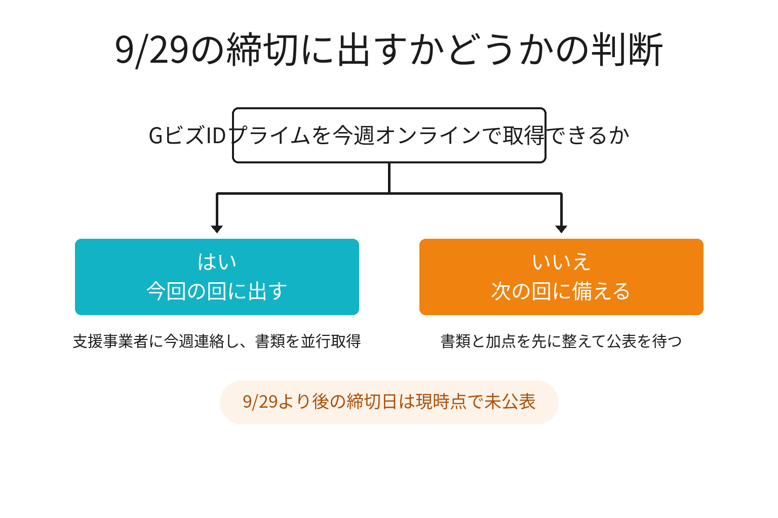 9月29日締切に間に合うかどうかの判断を示す2分岐の図解