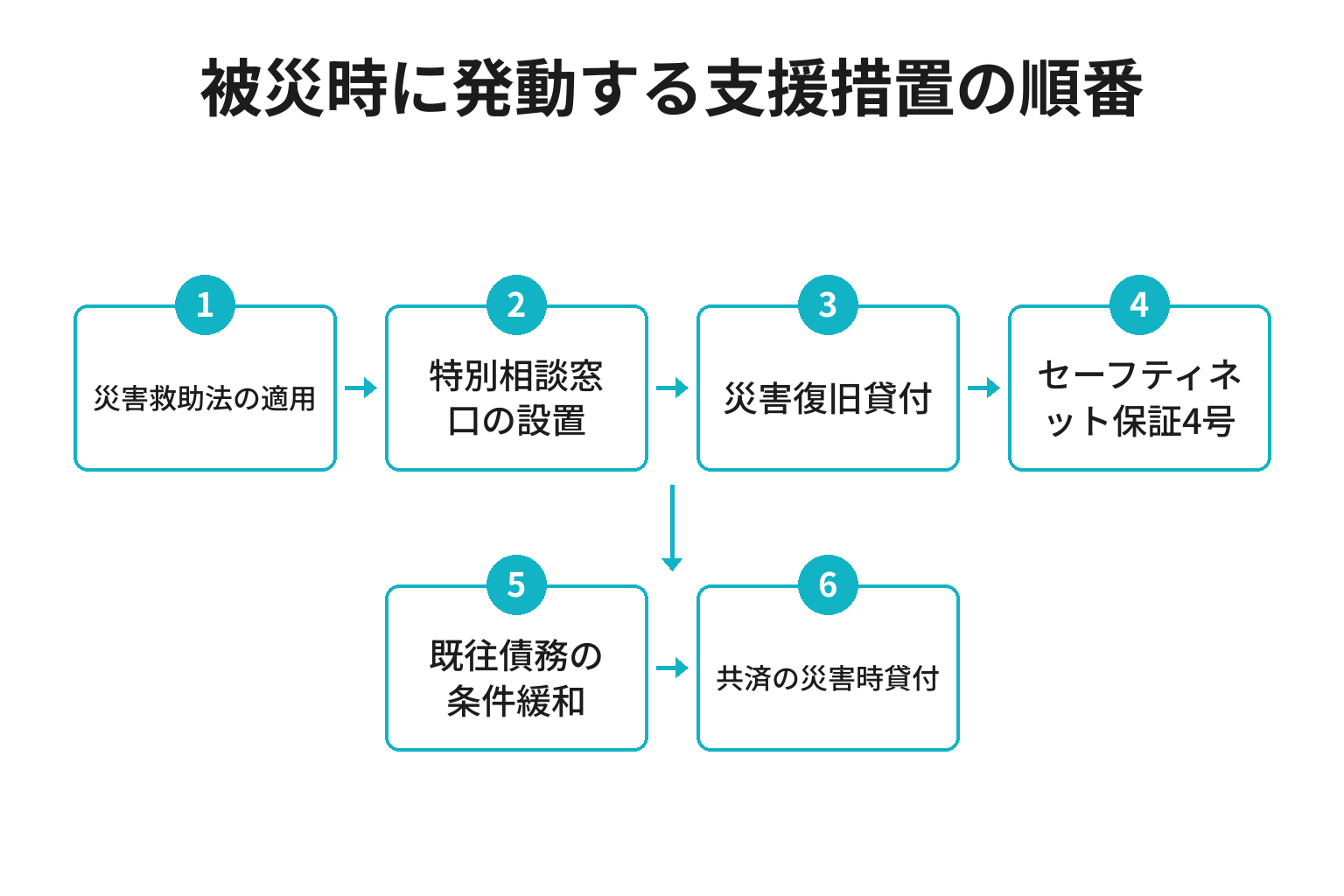 被災中小企業向けの支援措置が発動する順番のフロー図