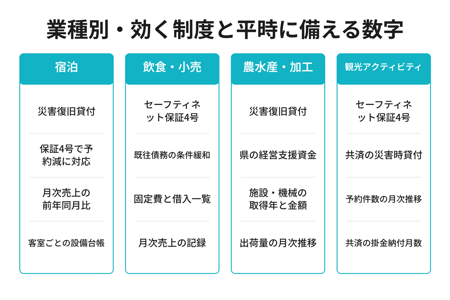 業種別に被災時に効く制度と平時の準備を整理した図解