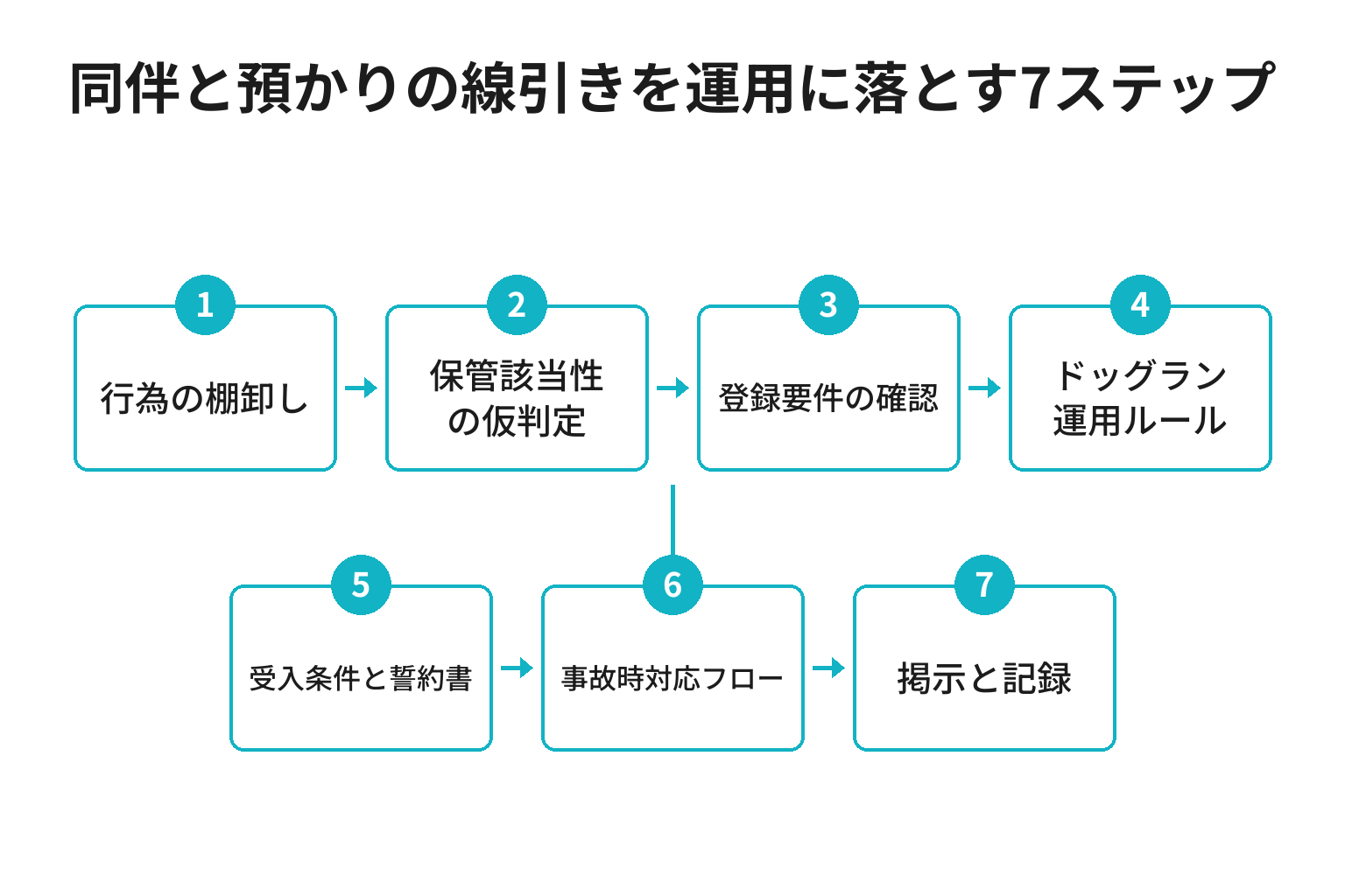 ドッグラン併設の宿が動物取扱業登録の要否を判定し運用に落とす7ステップのフロー図