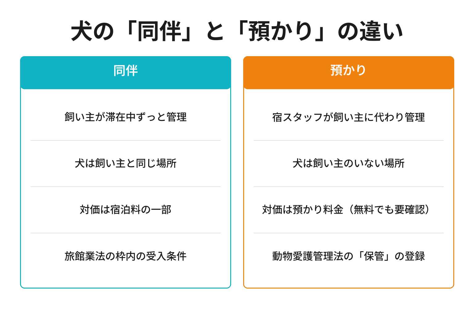 犬の同伴と預かりの違いを整理した比較図解