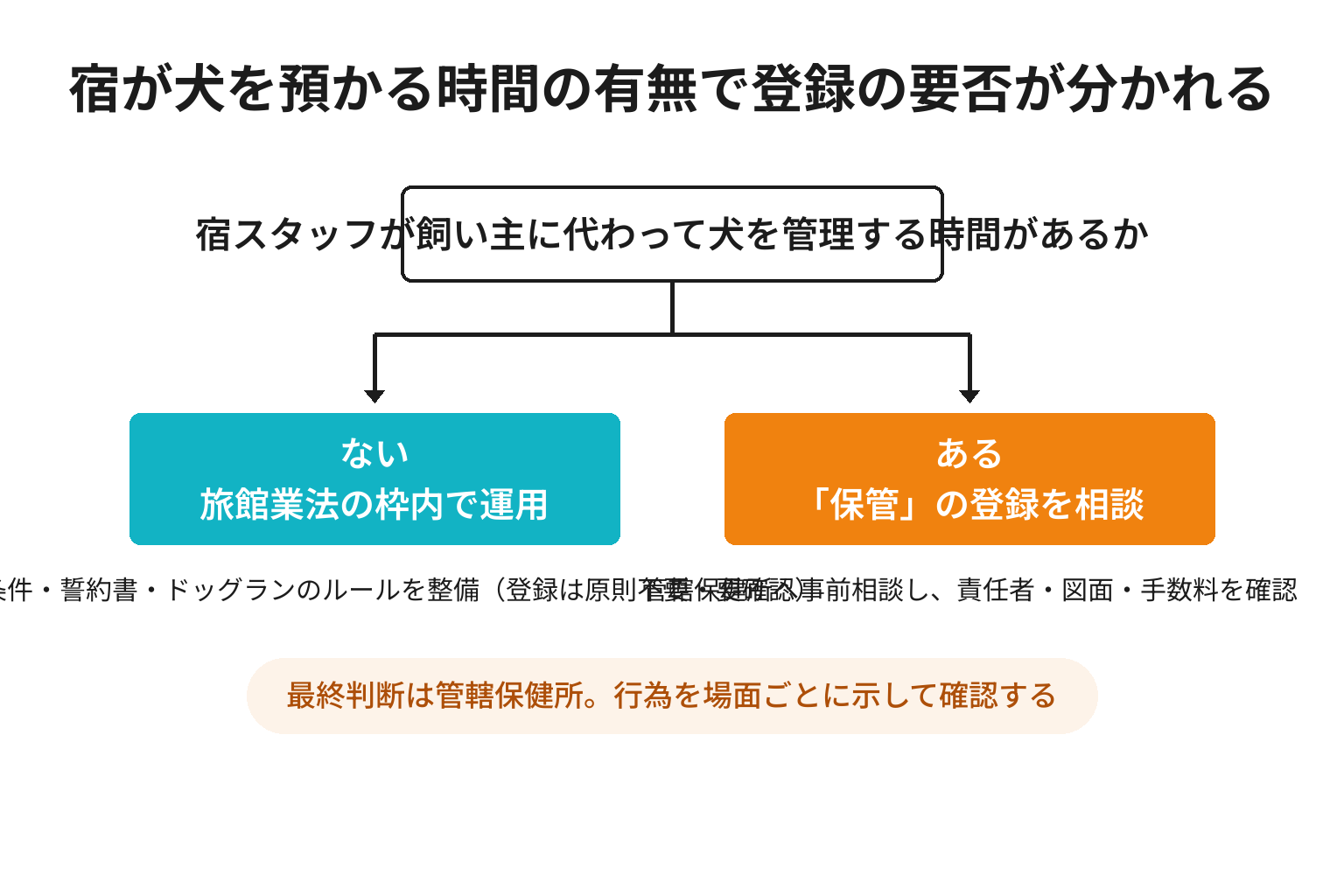宿が犬を預かる時間の有無で動物取扱業登録の要否が分かれる分岐図