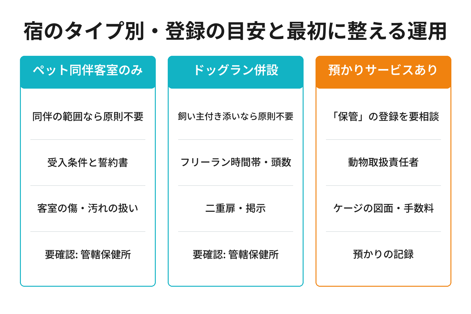 宿のタイプ別に動物取扱業登録の目安と運用を整理した図解