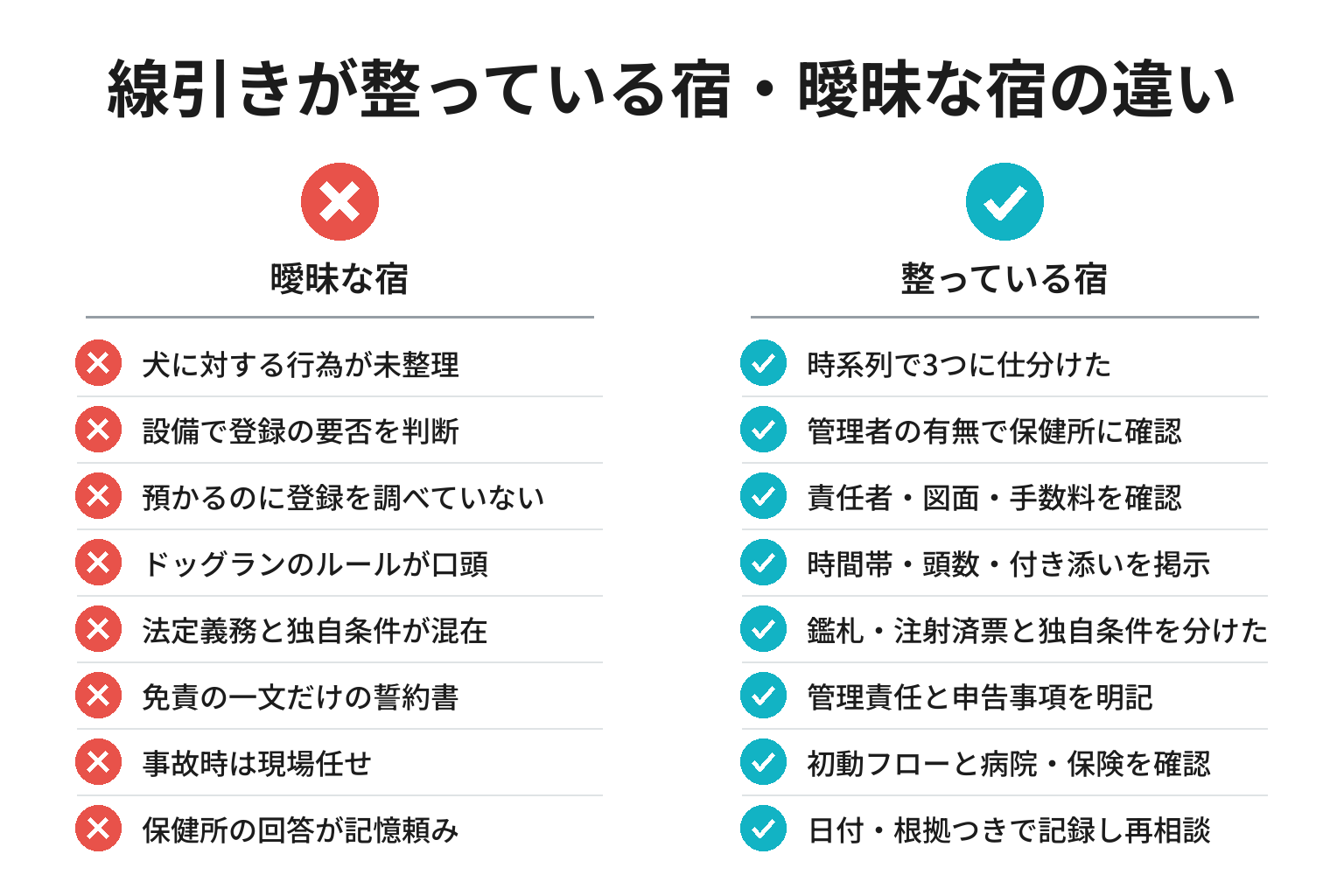 犬の同伴と預かりの線引きが整っている宿・曖昧な宿の違いのチェックリスト図解