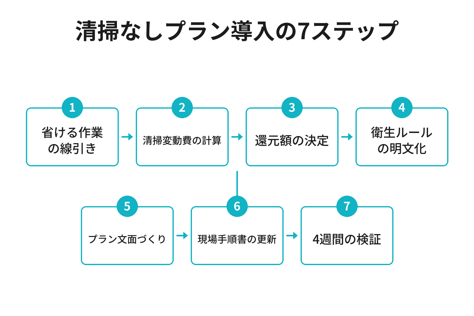 エコ連泊の清掃なしプランを導入する7ステップのフロー図