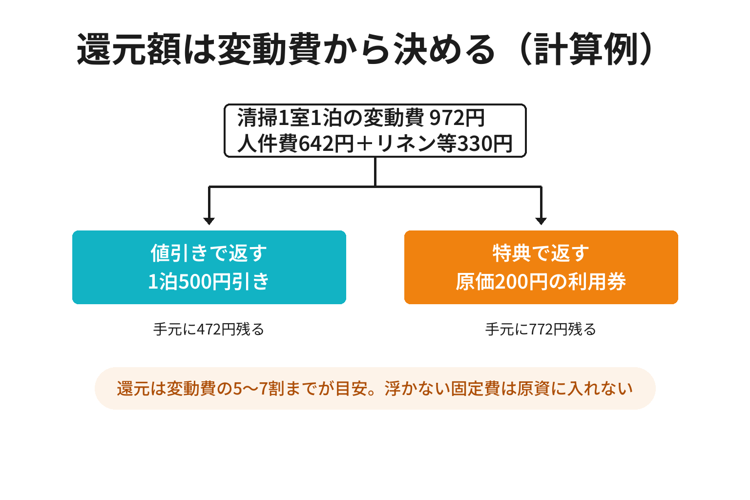 清掃なし連泊の割引額を変動費から決める計算例の図解