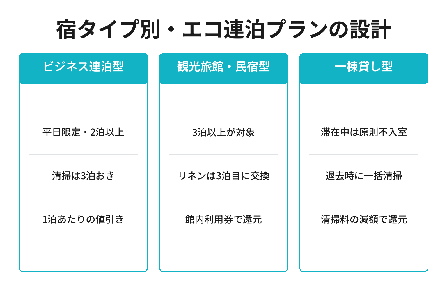 宿タイプ別のエコ連泊プラン設計を整理した図解
